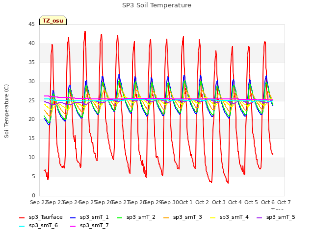 plot of SP3 Soil Temperature