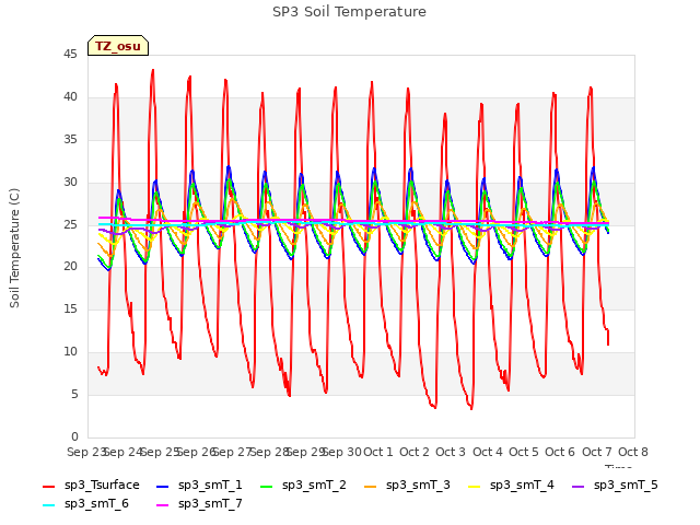 plot of SP3 Soil Temperature