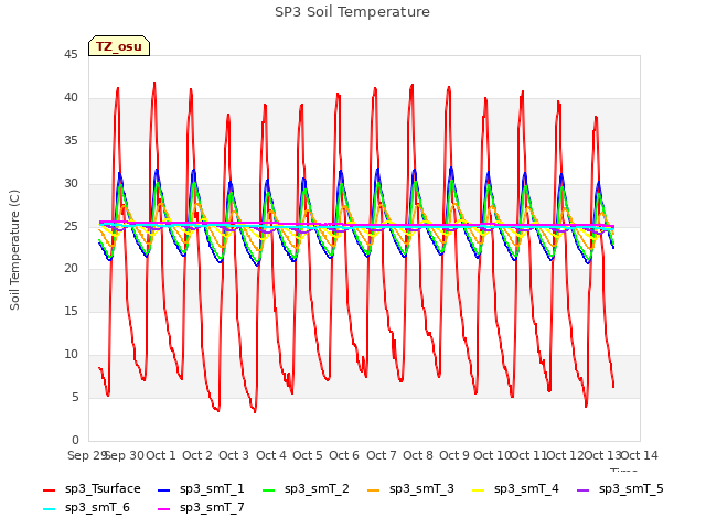 plot of SP3 Soil Temperature