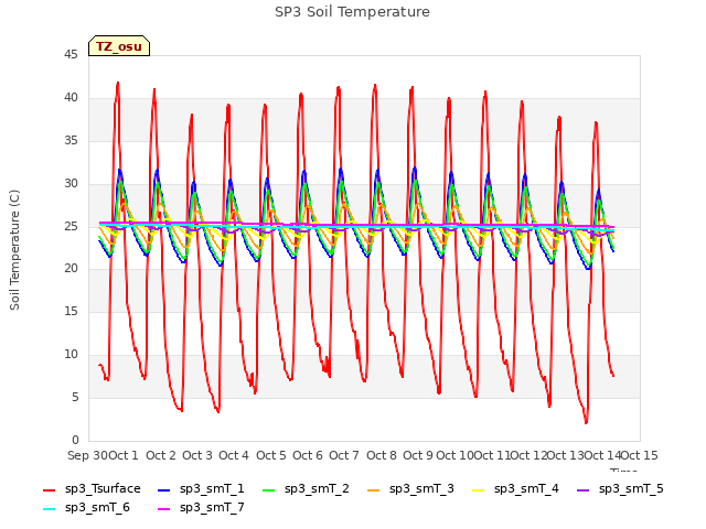 plot of SP3 Soil Temperature