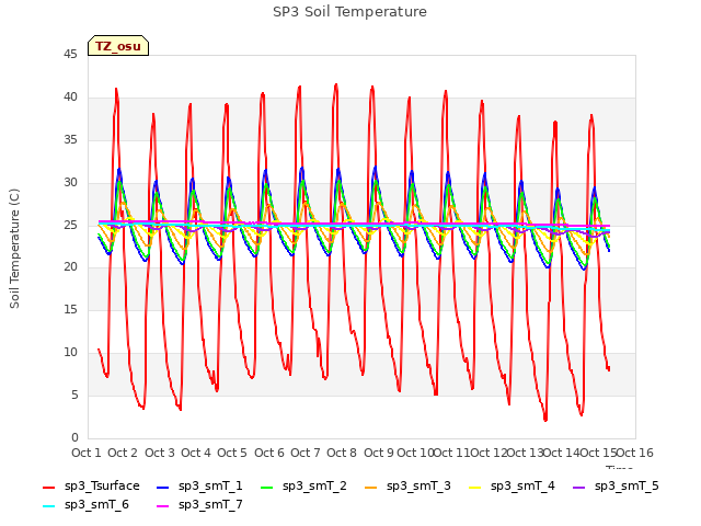 plot of SP3 Soil Temperature