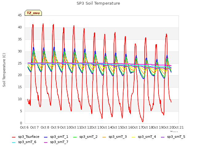 plot of SP3 Soil Temperature