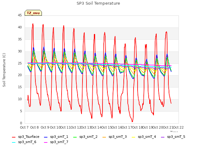 plot of SP3 Soil Temperature