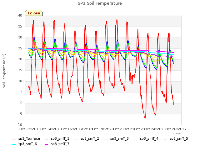 plot of SP3 Soil Temperature