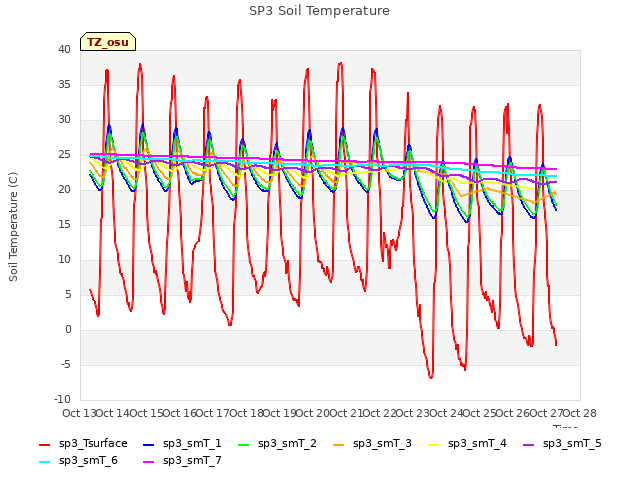 plot of SP3 Soil Temperature