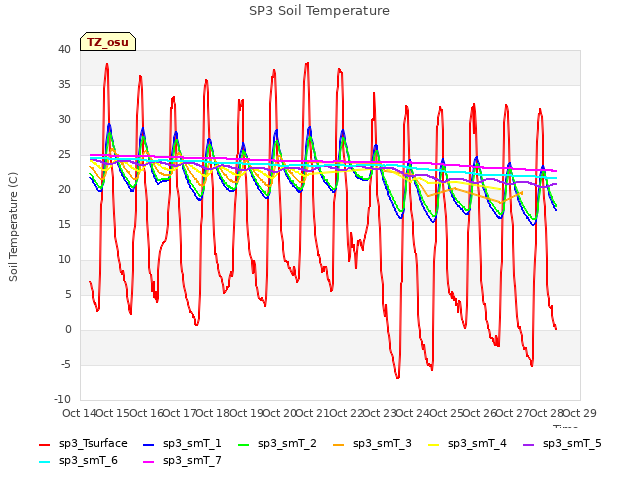 plot of SP3 Soil Temperature