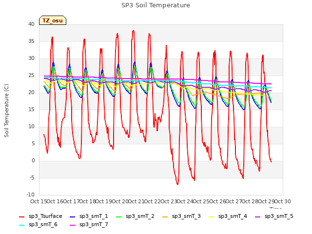 plot of SP3 Soil Temperature