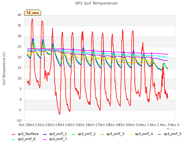 plot of SP3 Soil Temperature