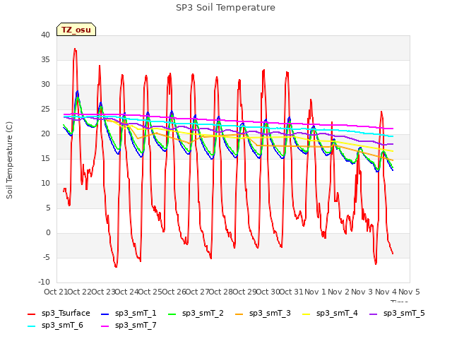 plot of SP3 Soil Temperature