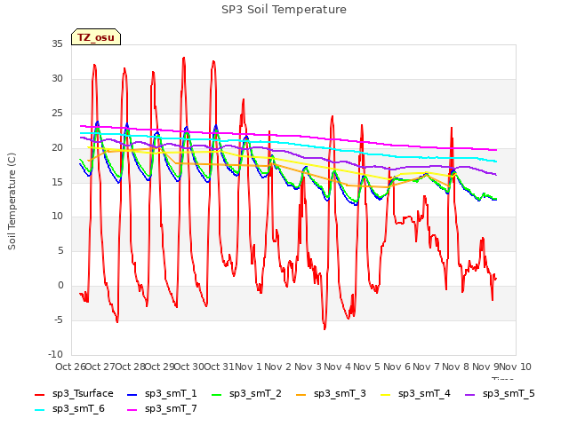 plot of SP3 Soil Temperature