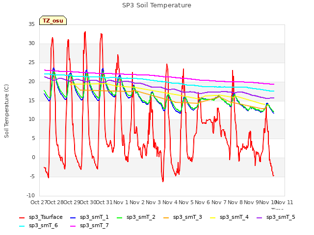 plot of SP3 Soil Temperature