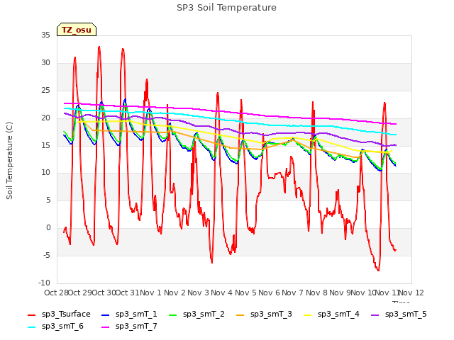 plot of SP3 Soil Temperature