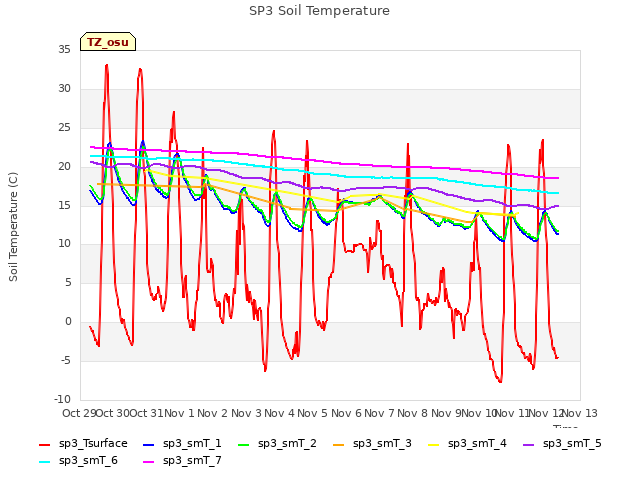 plot of SP3 Soil Temperature