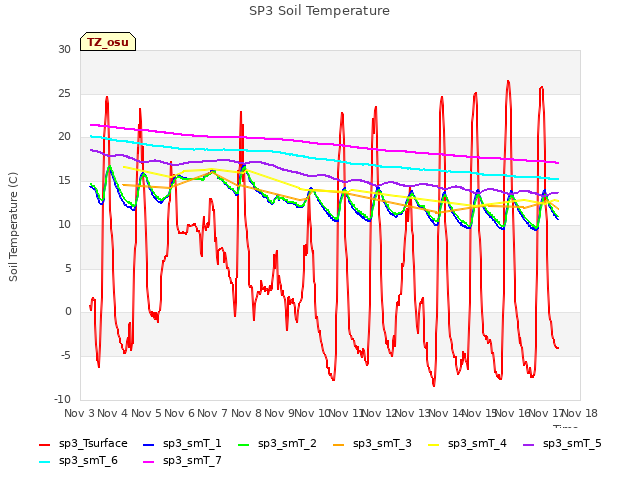 plot of SP3 Soil Temperature