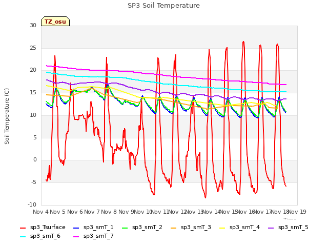 plot of SP3 Soil Temperature