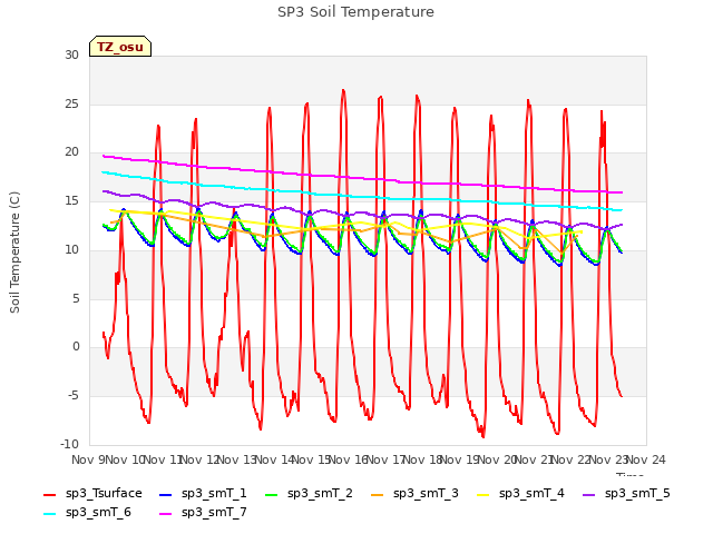 plot of SP3 Soil Temperature