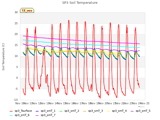 plot of SP3 Soil Temperature