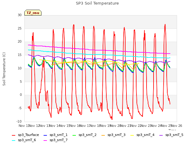 plot of SP3 Soil Temperature