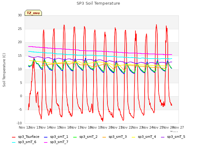 plot of SP3 Soil Temperature