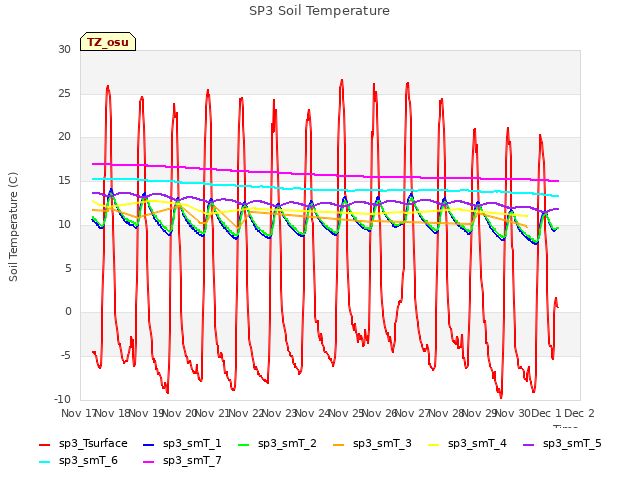 plot of SP3 Soil Temperature