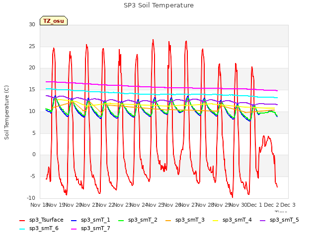 plot of SP3 Soil Temperature