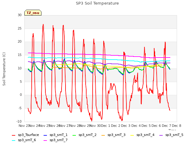 plot of SP3 Soil Temperature