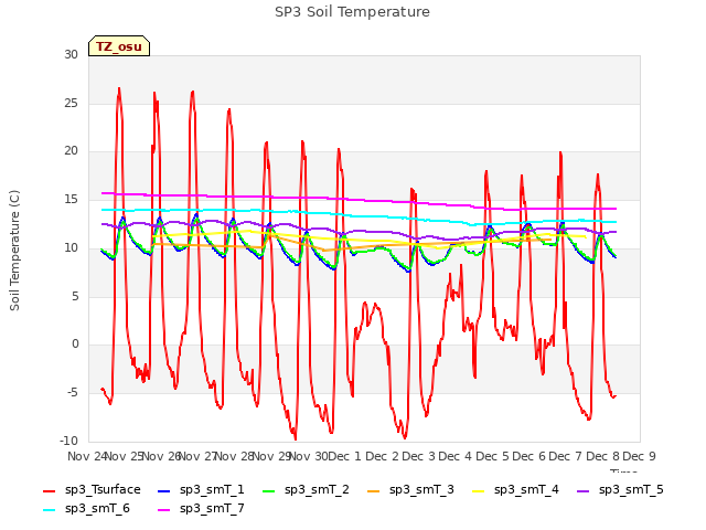 plot of SP3 Soil Temperature