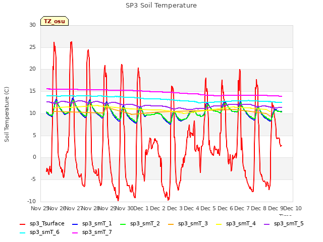 plot of SP3 Soil Temperature