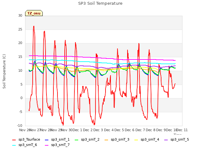 plot of SP3 Soil Temperature