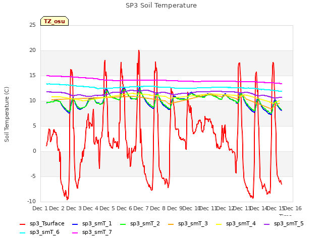 plot of SP3 Soil Temperature