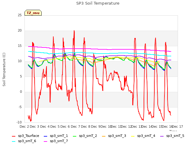 plot of SP3 Soil Temperature