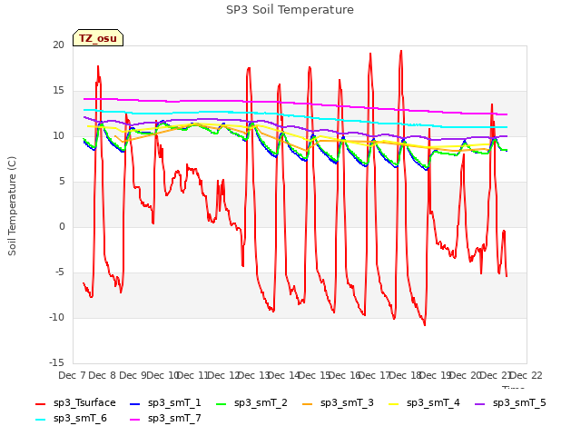 plot of SP3 Soil Temperature