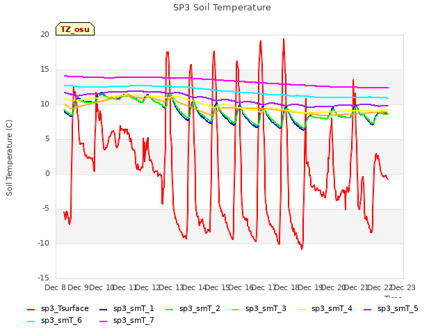 plot of SP3 Soil Temperature