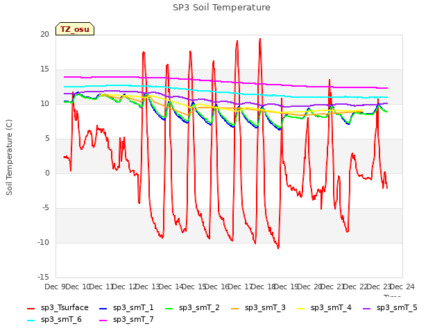 plot of SP3 Soil Temperature