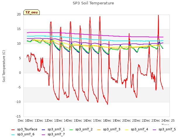 plot of SP3 Soil Temperature