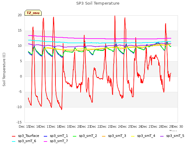 plot of SP3 Soil Temperature