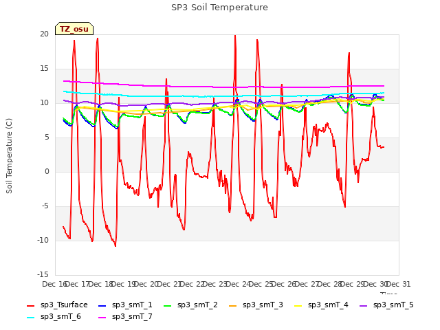 plot of SP3 Soil Temperature