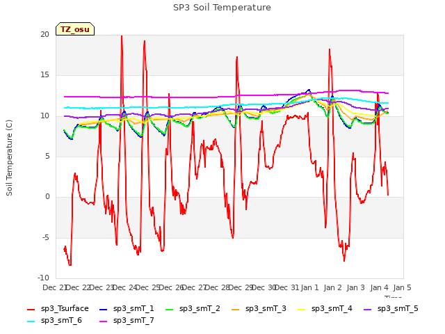 plot of SP3 Soil Temperature