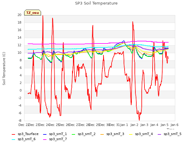 plot of SP3 Soil Temperature