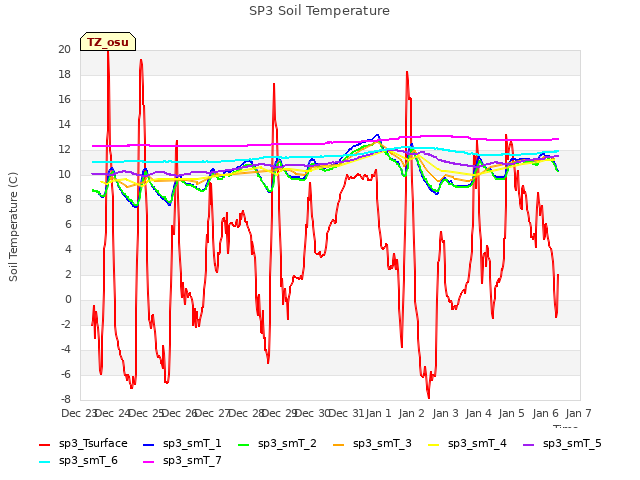 plot of SP3 Soil Temperature