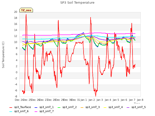 plot of SP3 Soil Temperature