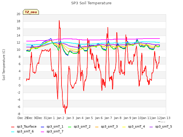 plot of SP3 Soil Temperature