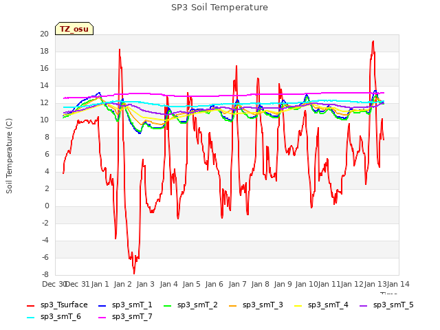 plot of SP3 Soil Temperature