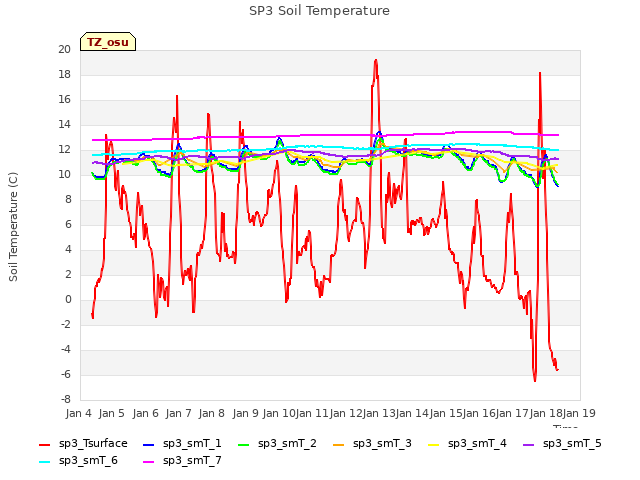 plot of SP3 Soil Temperature