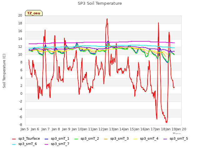 plot of SP3 Soil Temperature