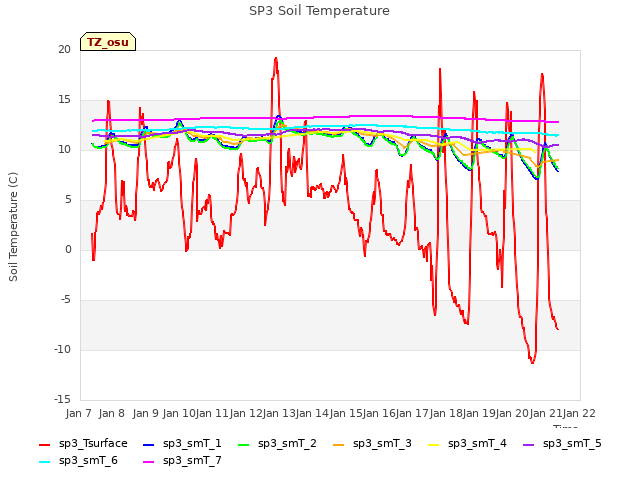 plot of SP3 Soil Temperature