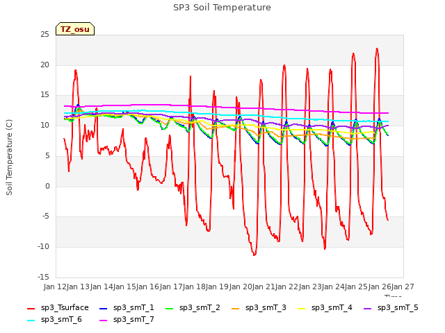 plot of SP3 Soil Temperature