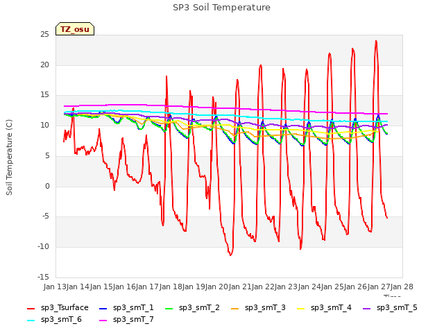 plot of SP3 Soil Temperature