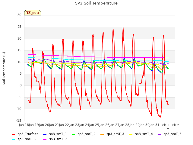 plot of SP3 Soil Temperature