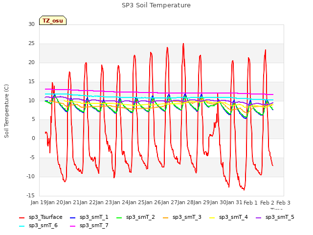 plot of SP3 Soil Temperature